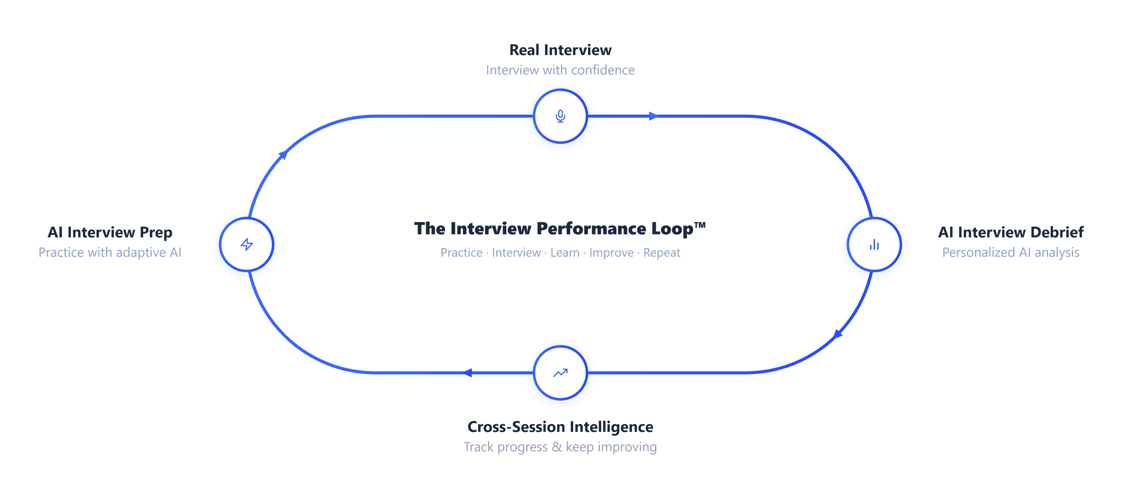 The Interview Performance Loop